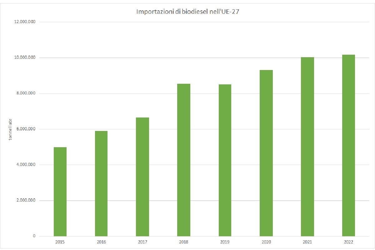 Grafico: Importazioni di biodiesel nell'Ue-27